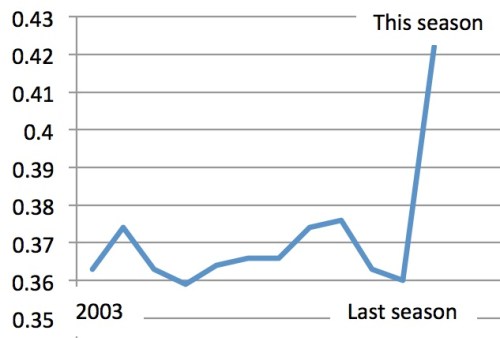 I think I see a trend.